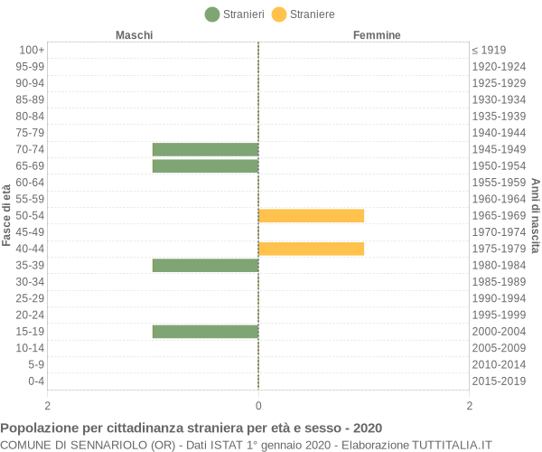 Grafico cittadini stranieri - Sennariolo 2020