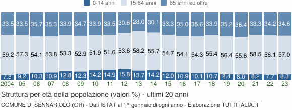 Grafico struttura della popolazione Comune di Sennariolo (OR)