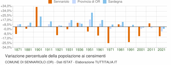 Grafico variazione percentuale della popolazione Comune di Sennariolo (OR)