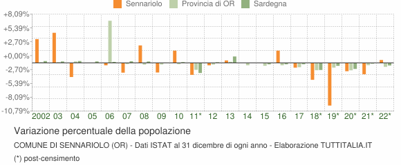 Variazione percentuale della popolazione Comune di Sennariolo (OR)