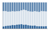 Grafico struttura della popolazione Comune di Sennariolo (OR)