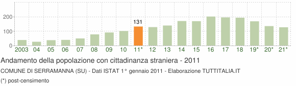 Grafico andamento popolazione stranieri Comune di Serramanna (SU)