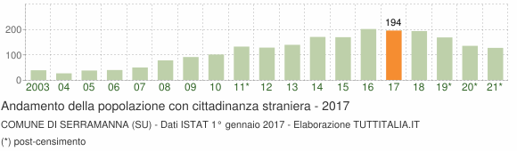 Grafico andamento popolazione stranieri Comune di Serramanna (SU)