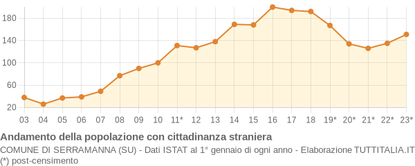 Andamento popolazione stranieri Comune di Serramanna (SU)