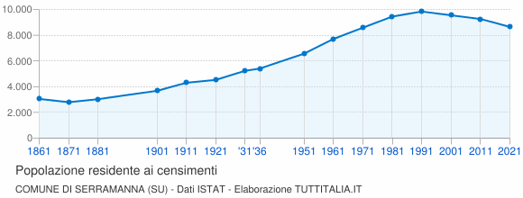 Grafico andamento storico popolazione Comune di Serramanna (SU)