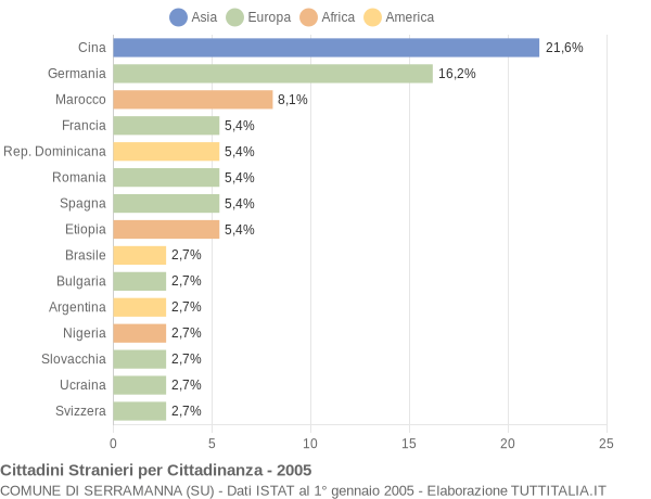 Grafico cittadinanza stranieri - Serramanna 2005