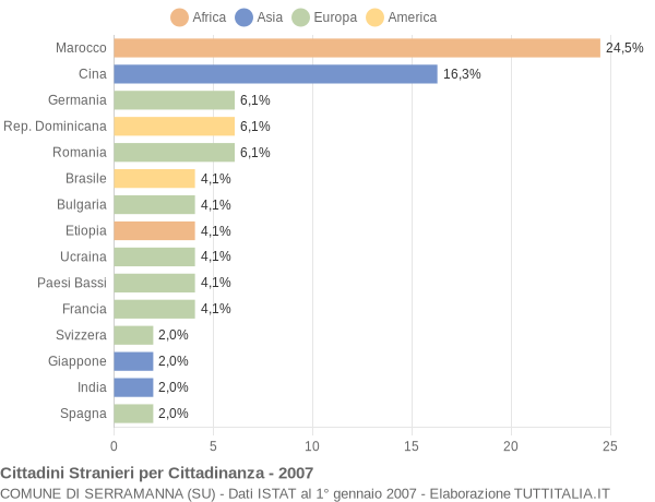 Grafico cittadinanza stranieri - Serramanna 2007