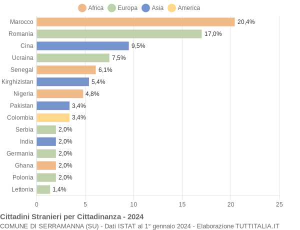 Grafico cittadinanza stranieri - Serramanna 2024