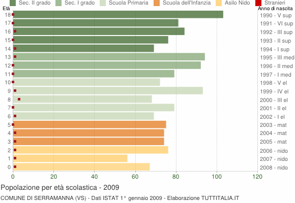 Grafico Popolazione in età scolastica - Serramanna 2009