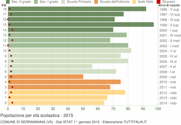 Grafico Popolazione in età scolastica - Serramanna 2015