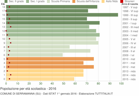 Grafico Popolazione in età scolastica - Serramanna 2016