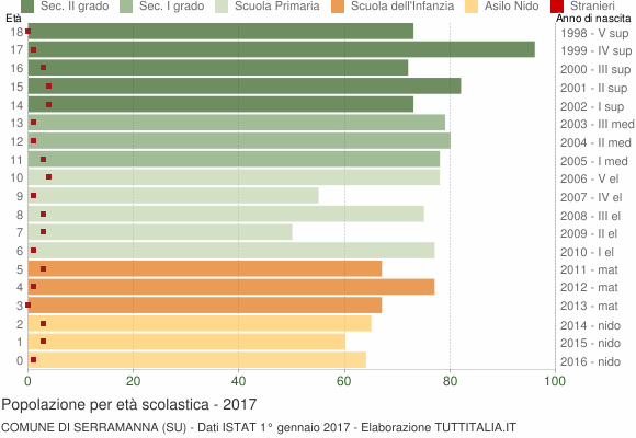 Grafico Popolazione in età scolastica - Serramanna 2017