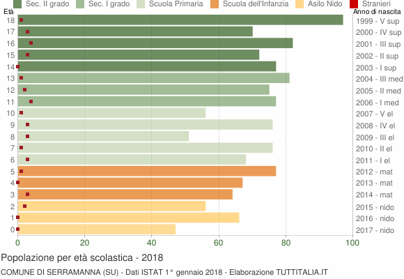 Grafico Popolazione in età scolastica - Serramanna 2018