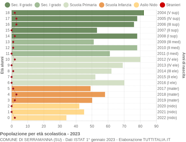 Grafico Popolazione in età scolastica - Serramanna 2023