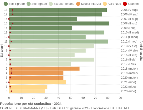 Grafico Popolazione in età scolastica - Serramanna 2024