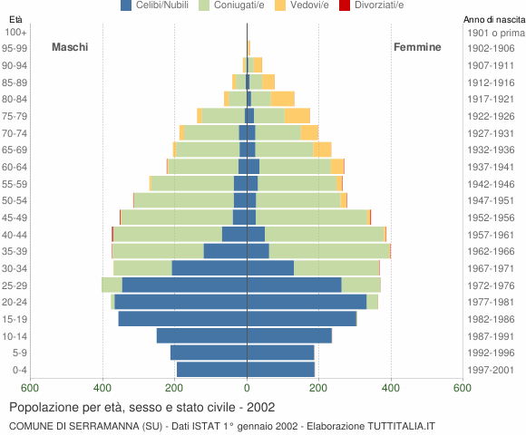 Grafico Popolazione per età, sesso e stato civile Comune di Serramanna (SU)