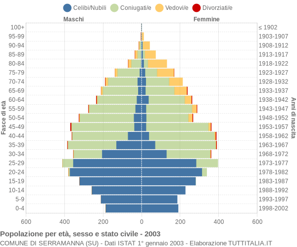 Grafico Popolazione per età, sesso e stato civile Comune di Serramanna (SU)