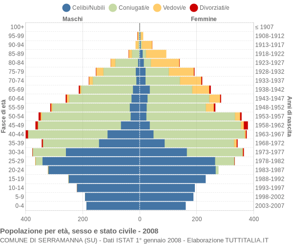 Grafico Popolazione per età, sesso e stato civile Comune di Serramanna (SU)