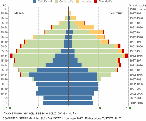 Grafico Popolazione per età, sesso e stato civile Comune di Serramanna (SU)