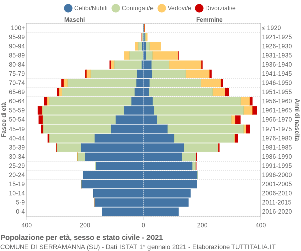 Grafico Popolazione per età, sesso e stato civile Comune di Serramanna (SU)