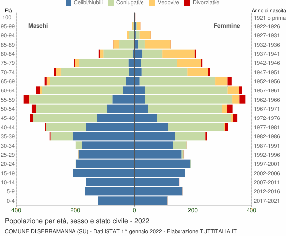 Grafico Popolazione per età, sesso e stato civile Comune di Serramanna (SU)