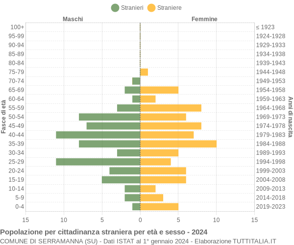 Grafico cittadini stranieri - Serramanna 2024