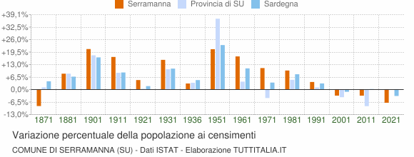 Grafico variazione percentuale della popolazione Comune di Serramanna (SU)