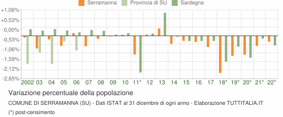 Variazione percentuale della popolazione Comune di Serramanna (SU)