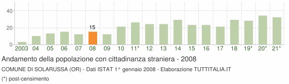 Grafico andamento popolazione stranieri Comune di Solarussa (OR)