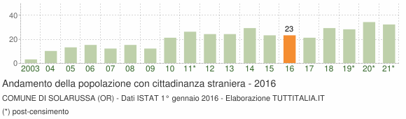 Grafico andamento popolazione stranieri Comune di Solarussa (OR)