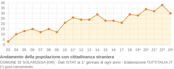 Andamento popolazione stranieri Comune di Solarussa (OR)