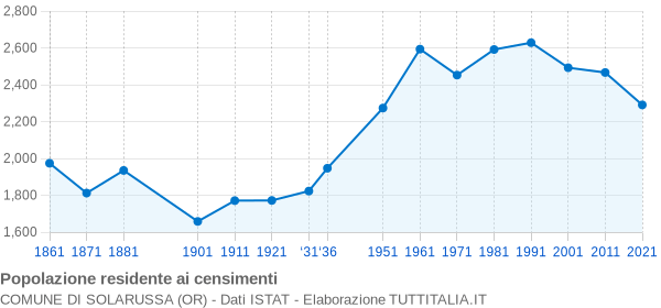 Grafico andamento storico popolazione Comune di Solarussa (OR)