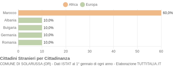 Grafico cittadinanza stranieri - Solarussa 2004