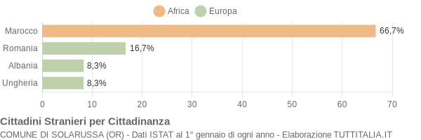 Grafico cittadinanza stranieri - Solarussa 2007