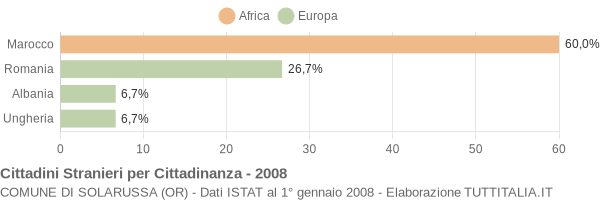 Grafico cittadinanza stranieri - Solarussa 2008