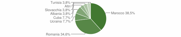 Grafico cittadinanza stranieri - Solarussa 2011