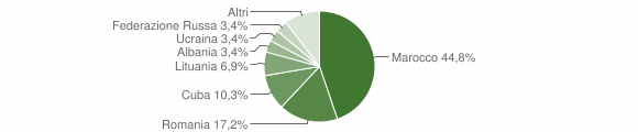 Grafico cittadinanza stranieri - Solarussa 2014