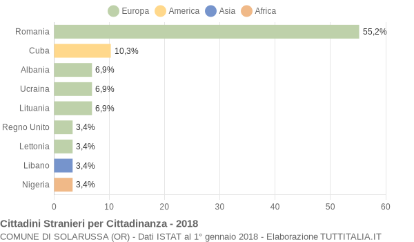 Grafico cittadinanza stranieri - Solarussa 2018