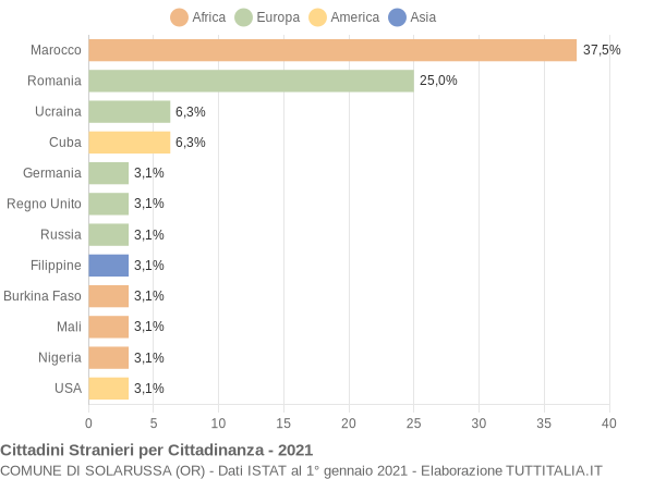 Grafico cittadinanza stranieri - Solarussa 2021