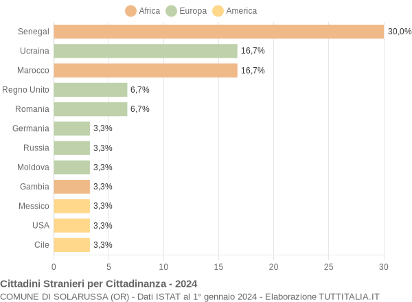 Grafico cittadinanza stranieri - Solarussa 2024