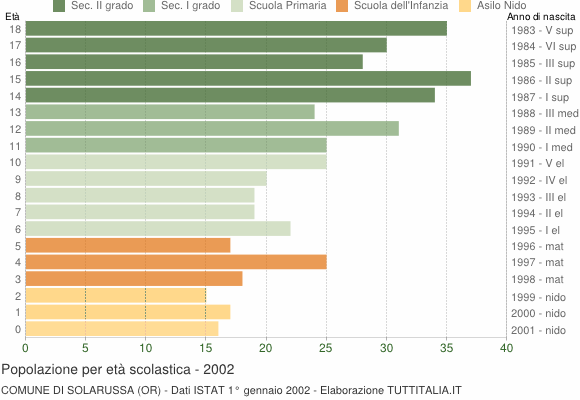 Grafico Popolazione in età scolastica - Solarussa 2002