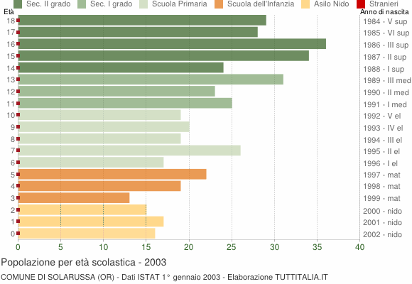 Grafico Popolazione in età scolastica - Solarussa 2003
