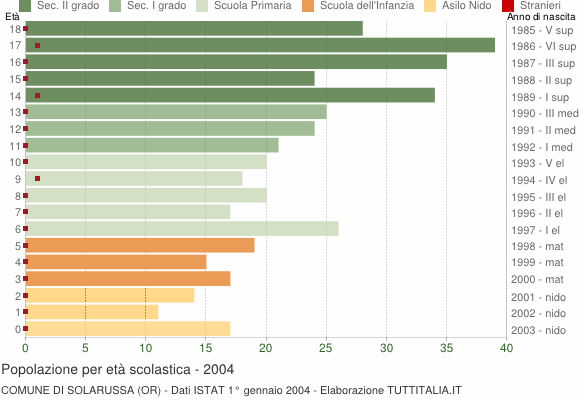 Grafico Popolazione in età scolastica - Solarussa 2004