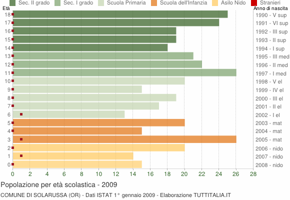 Grafico Popolazione in età scolastica - Solarussa 2009
