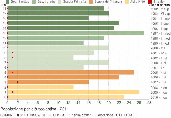 Grafico Popolazione in età scolastica - Solarussa 2011