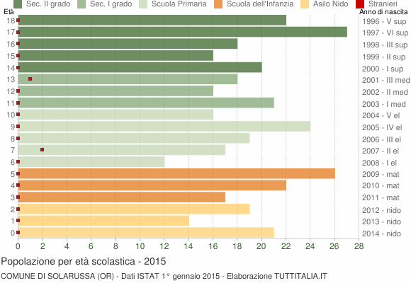 Grafico Popolazione in età scolastica - Solarussa 2015