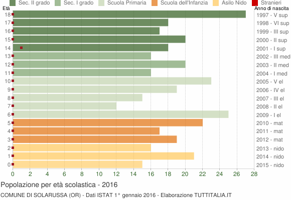 Grafico Popolazione in età scolastica - Solarussa 2016