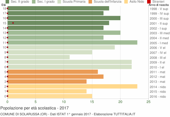 Grafico Popolazione in età scolastica - Solarussa 2017