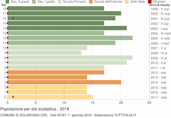 Grafico Popolazione in età scolastica - Solarussa 2018