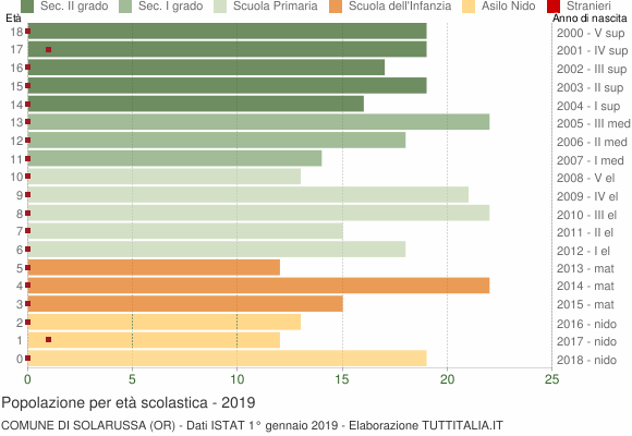 Grafico Popolazione in età scolastica - Solarussa 2019